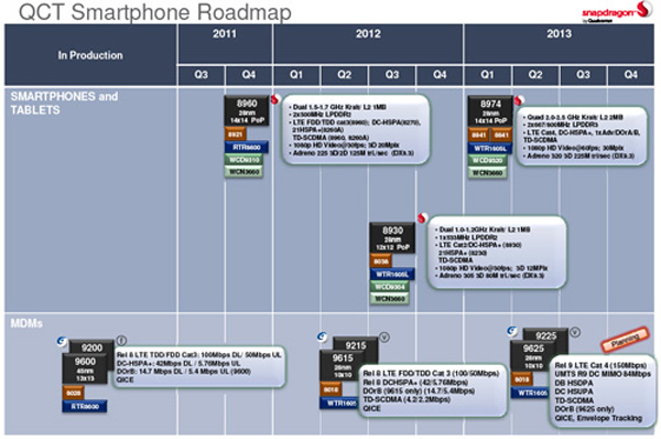 Roadmap Qualcomm Snapdragon