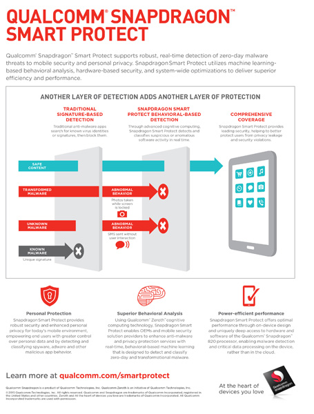 Qualcomm Snapdragon Smart Protect, infografica
