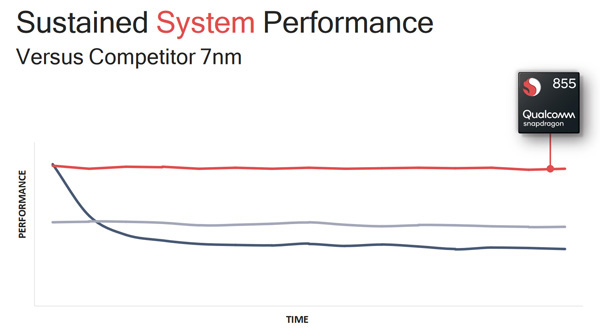 Qualcomm: Snapdragon 855 sostiene meglio le prestazioni sotto carico della CPU e GPU