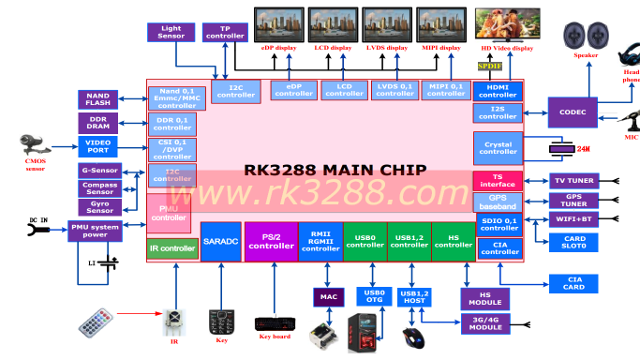 Rockchip RK3288