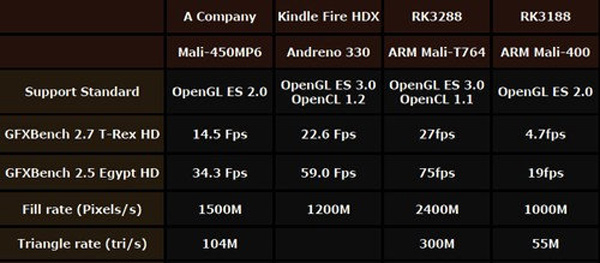 Rockchip RK3288 vs RK3188, Qualcomm Snapdragon 800...