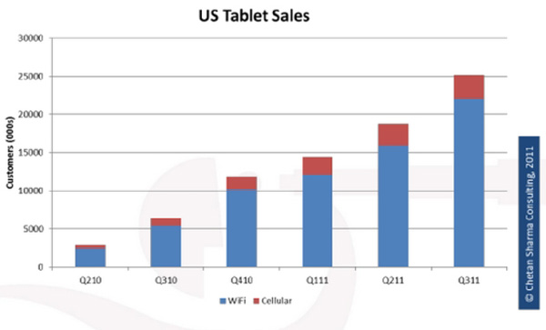 tablet WiFi in vendita in USA