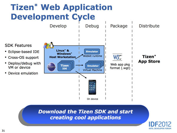 Tizen OS e SDK